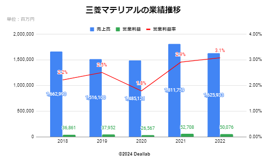 三菱マテリアルの業績推移