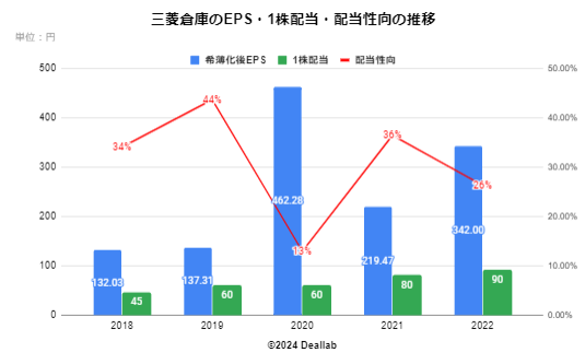 三菱倉庫のEPS・配当額・配当性向の推移