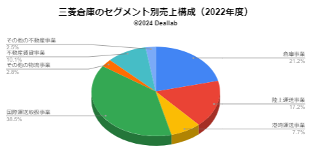 三菱倉庫の売上構成（2022年度）