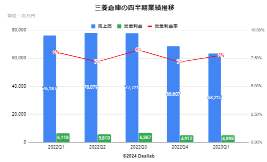 三菱倉庫の四半期業績推移