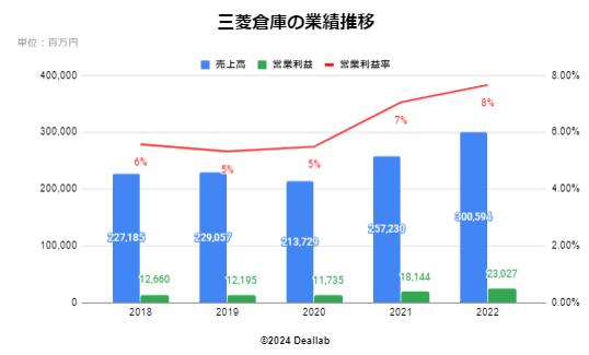 三菱倉庫の業績推移