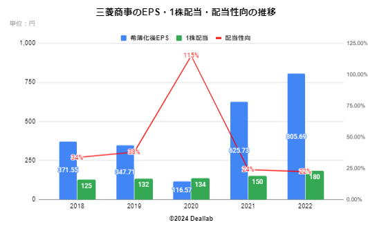 三菱商事のEPS・１株配当・配当性向の推移