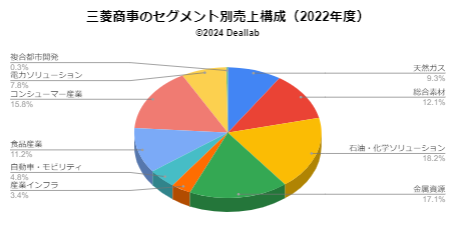 三菱商事の売上構成