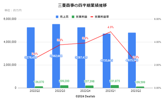 三菱商事の四半期業績推移