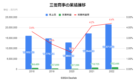 三菱商事の年次業績推移