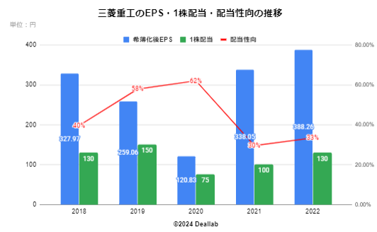 三菱重工業のEPS・１株配当・配当性向の推移