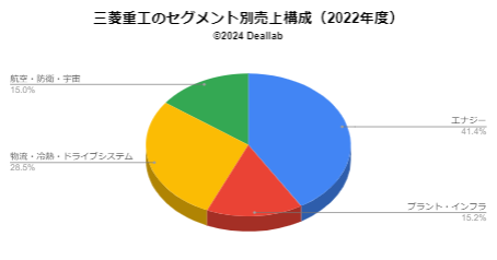 三菱重工の売上構成（2022）