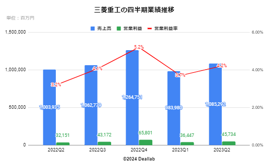 三菱重工業の四半期業績推移 