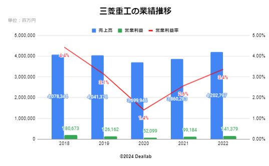 三菱重工業の業績推移