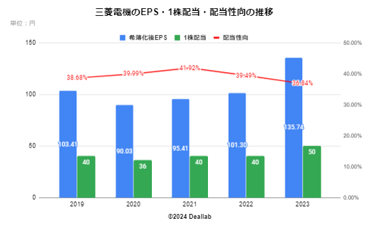 三菱電機のEPS・１株配当・配当性向の推移