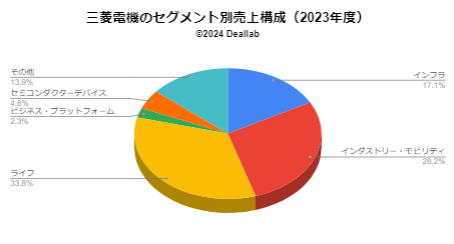 2023年度の三菱電機売上構成