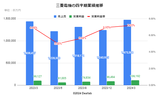 三菱電機の四半期業績推移 