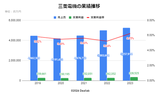 三菱電機の業績推移