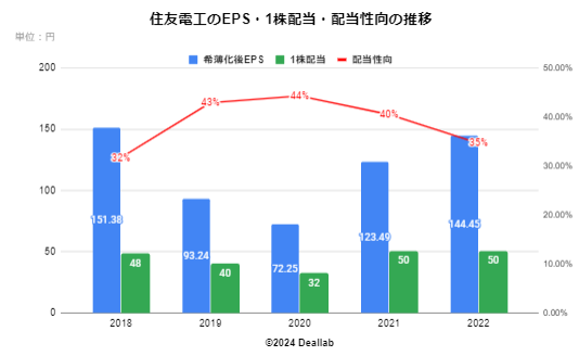 住友電工のEPS・配当額・配当性向の推移