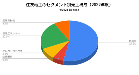 住友電工の売上構成（2022年度）