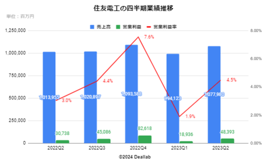 住友電工の四半期業績推移