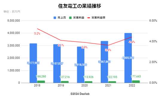 住友電工の業績推移