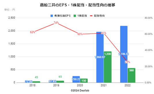 商船三井のEPS・１株配当・配当性向の推移