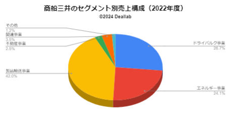 商船三井の売上構成（2022年度）