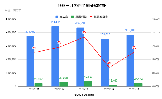 商船三井の四半期業績推移 