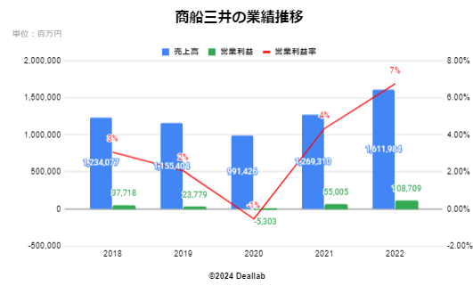 商船三井の業績推移 