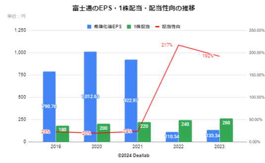 富士通のEPS・１株配当・配当性向の推移