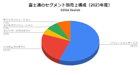 富士通の売上構成（2023年度）