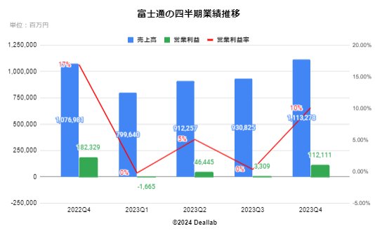 富士通の四半期業績推移 