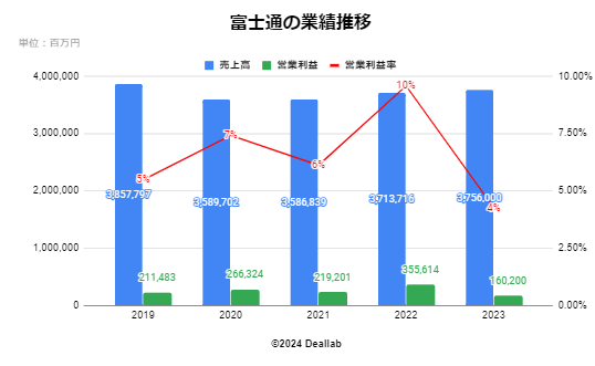 富士通の業績推移