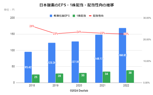 日本酸素HDの四半期業績推移