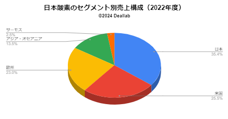 日本酸素HDの売上構成（2022年度）