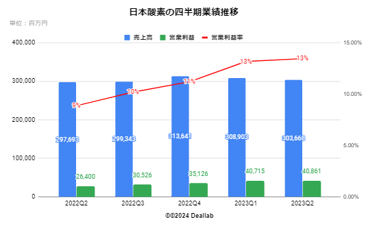 日本酸素HDの四半期業績推移