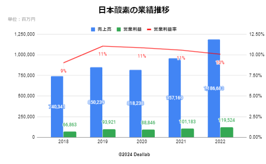 日本酸素HDの業績推移（FY2016～FY2020）