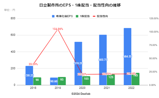 日立製作所のEPS・１株配当・配当性向の推移