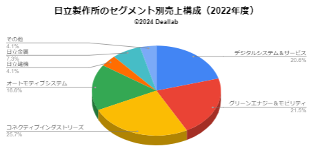 日立製作所の売上構成（セグメント別、FY2021）