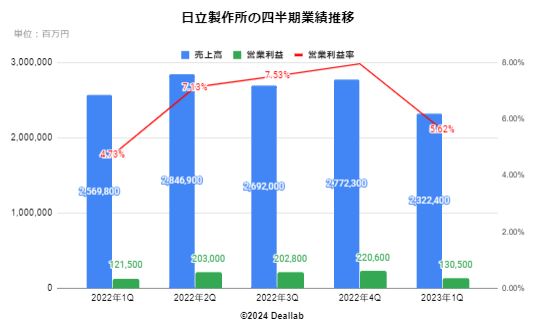 日立製作所の四半期業績推移