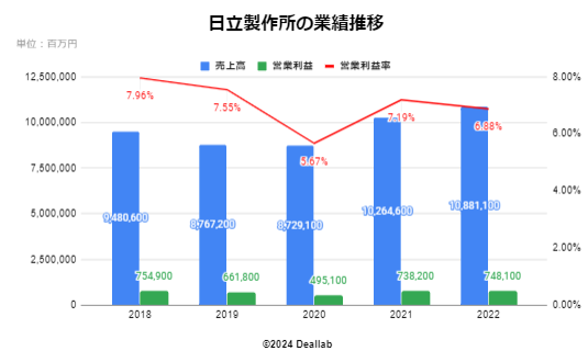 日立製作所の業績推移