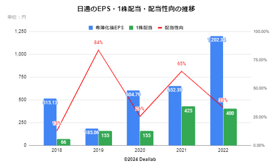 NIPPON EXPRESSのEPS・１株配当・配当性向の推移