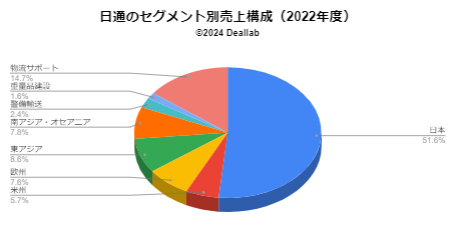 NIPPON EXPRESSの売上構成（2022度）