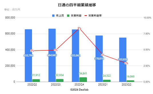 NIPPON EXPRESSの四半期業績推移