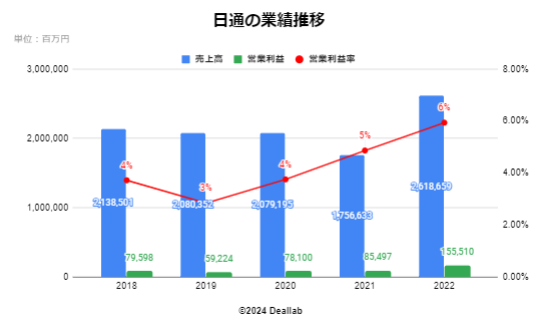 NIPPON EXPRESSの業績推移