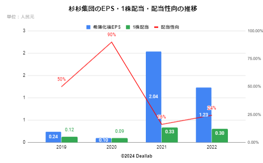 杉杉集団のEPS・配当額・配当性向の推移