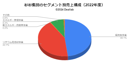 杉杉集団の売上構成（2022年）