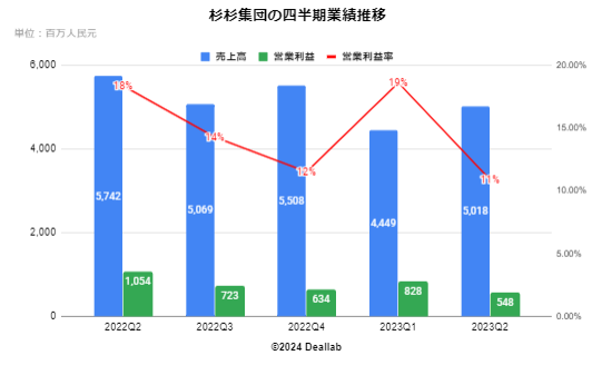 杉杉集団の業績推移（四半期）