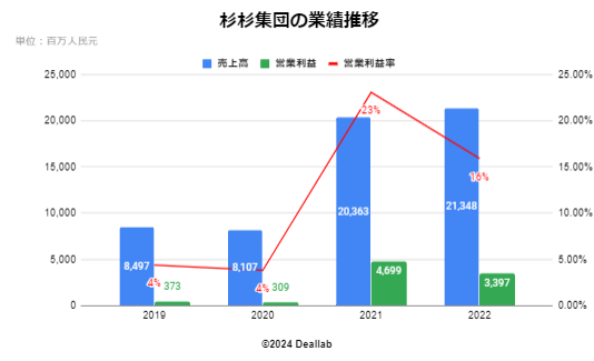 杉杉集団の業績推移