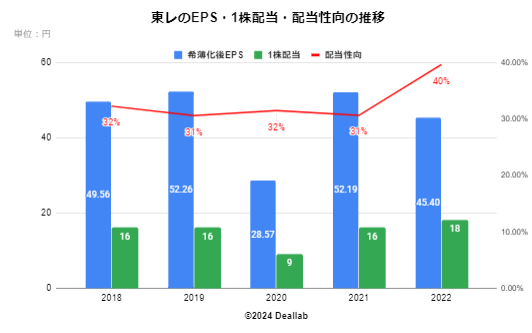 東レのEPS・１株配当・配当性向の推移