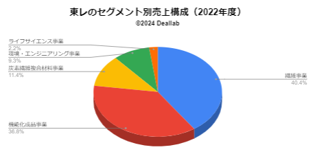 東レの売上構成（2022年度）