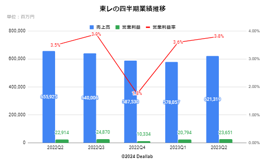 東レの四半期業績推移