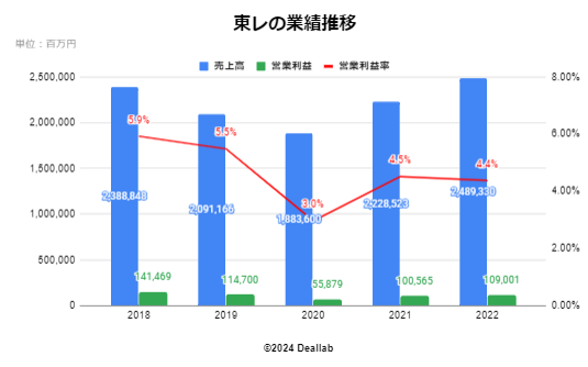 東レの業績推移