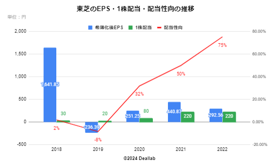 東芝のEPS・１株配当・配当性向の推移